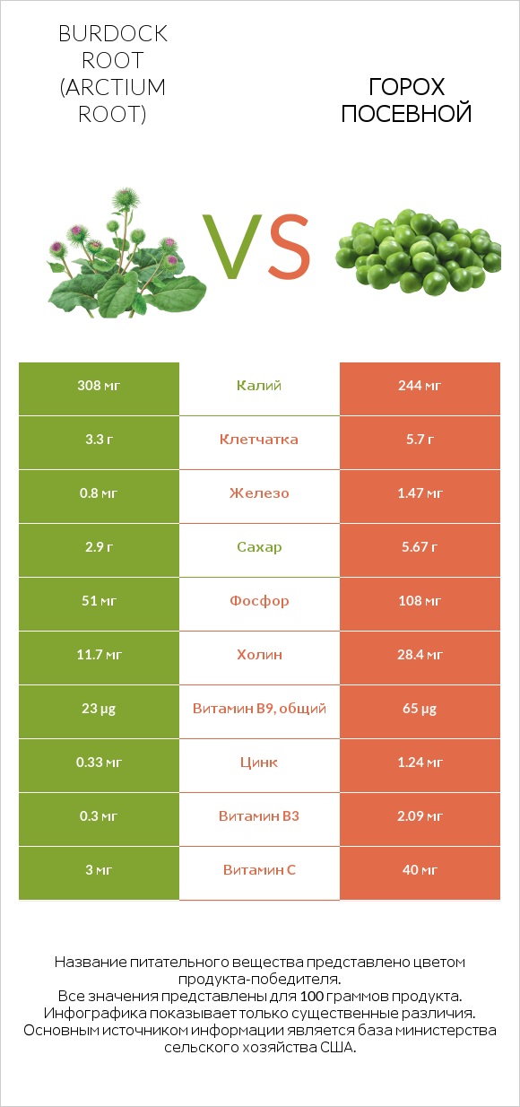 Burdock root vs Горох посевной infographic