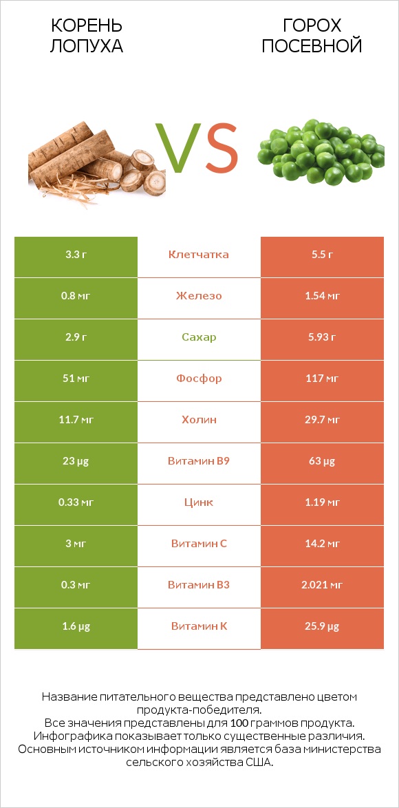 Корень лопуха vs Горох посевной infographic