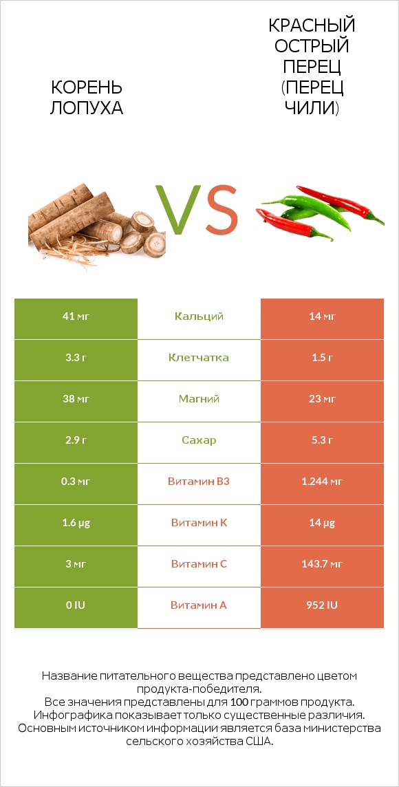 Корень лопуха vs Красный острый перец (перец чили) infographic