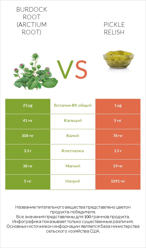Burdock root vs Pickle relish infographic
