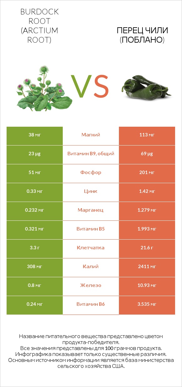 Burdock root vs Перец чили (поблано)  infographic