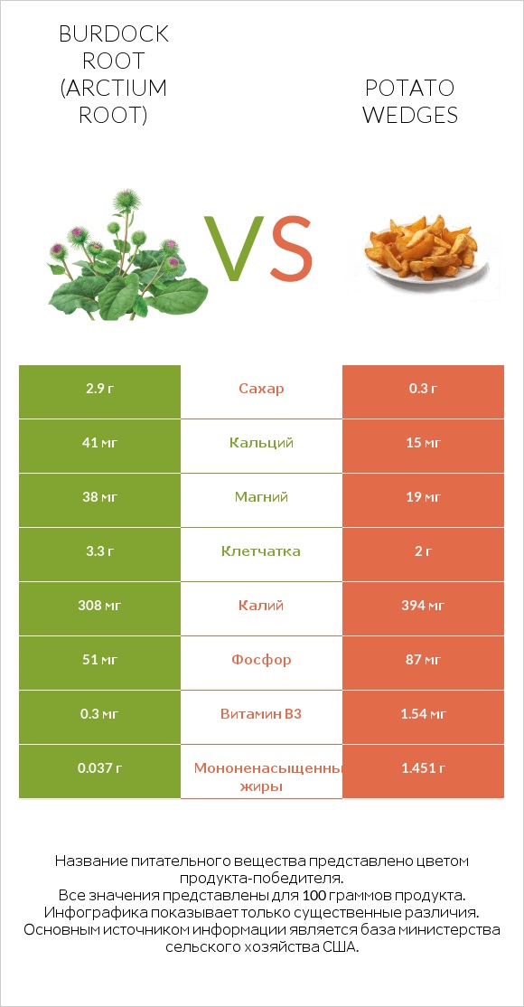 Burdock root vs Potato wedges infographic