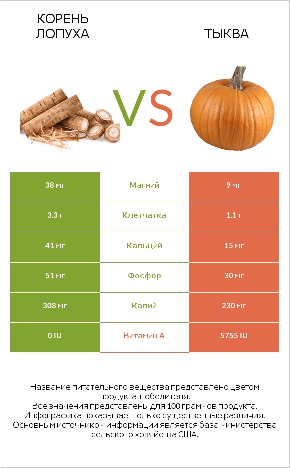 Корень лопуха vs Тыква infographic