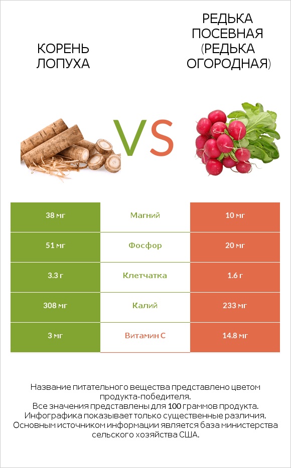 Burdock root vs Редис infographic