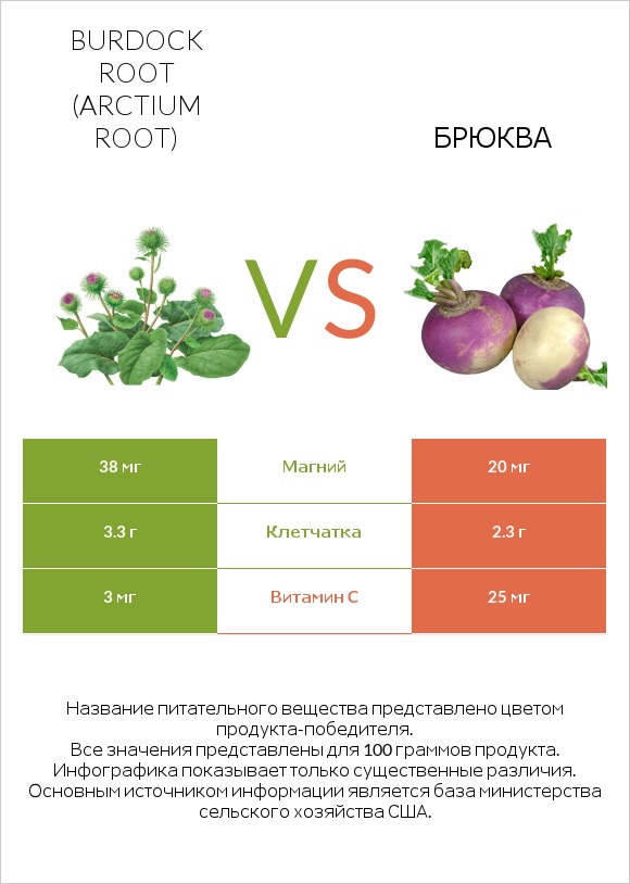 Burdock root vs Брюква infographic