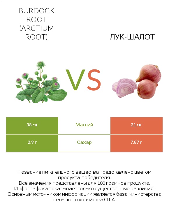 Burdock root vs Лук-шалот infographic