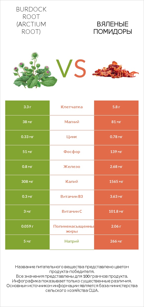 Burdock root vs Вяленые помидоры infographic