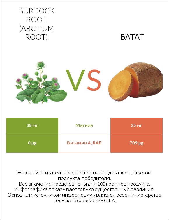 Burdock root vs Батат infographic