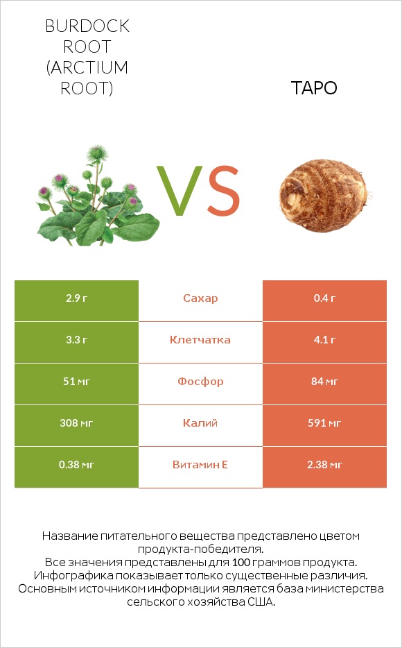 Burdock root vs Таро infographic
