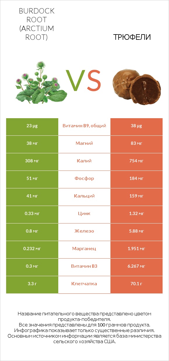 Burdock root vs Трюфели infographic