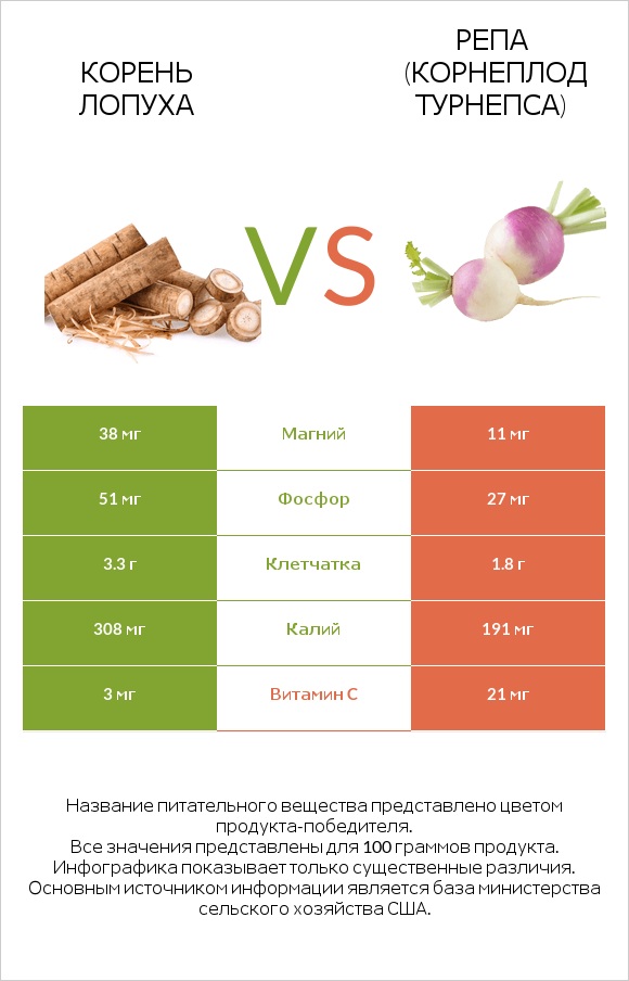 Burdock root vs Турнепс (репа) infographic