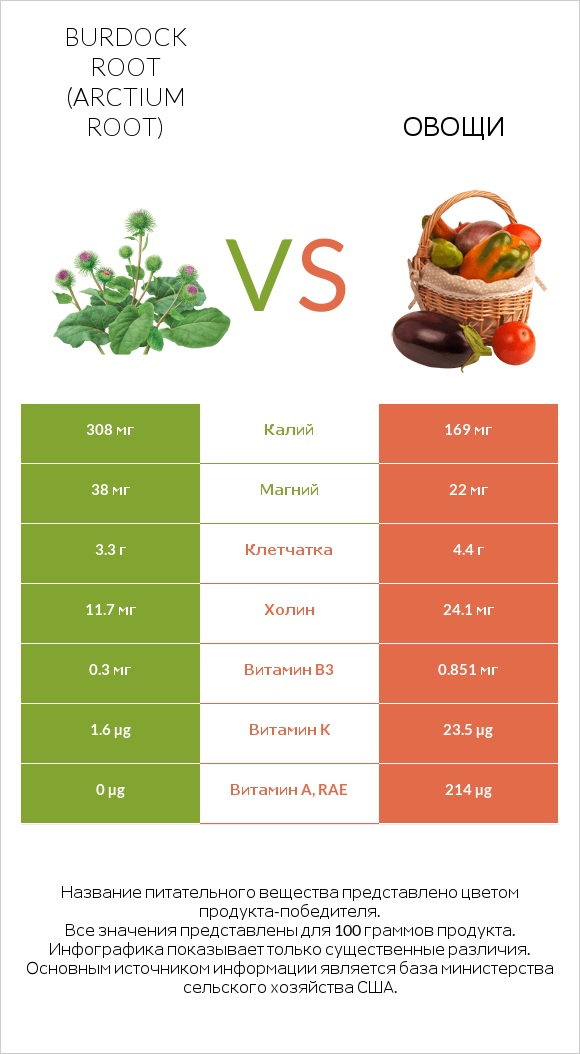 Burdock root vs Овощи infographic