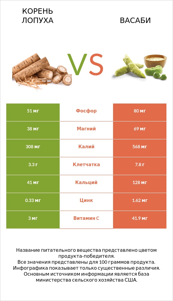 Корень лопуха vs Васаби infographic