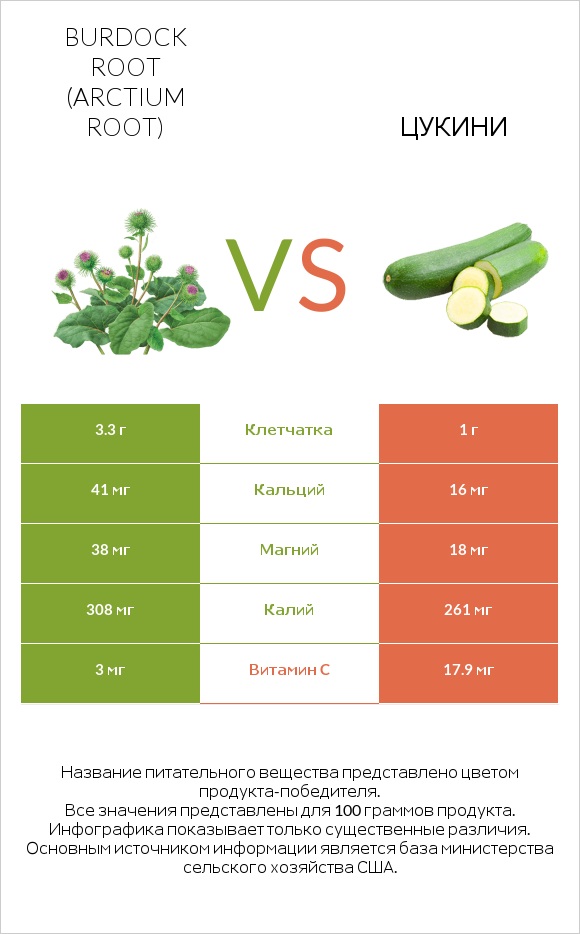 Burdock root vs Цукини infographic
