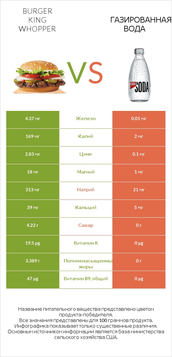 Burger King Whopper vs Газированная вода infographic