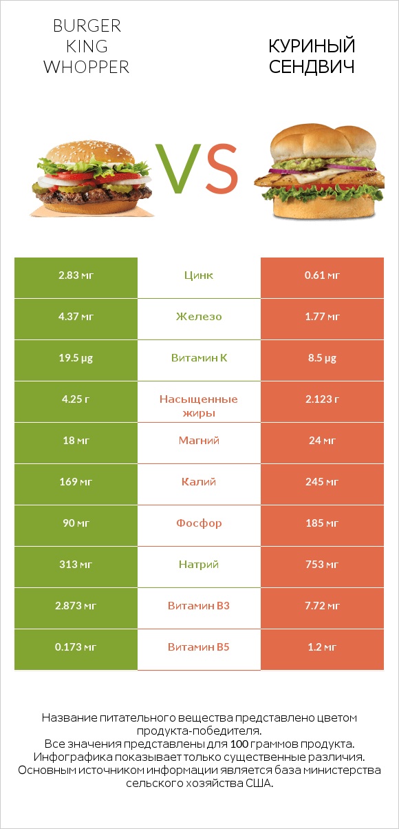Burger King Whopper vs Куриный сендвич infographic