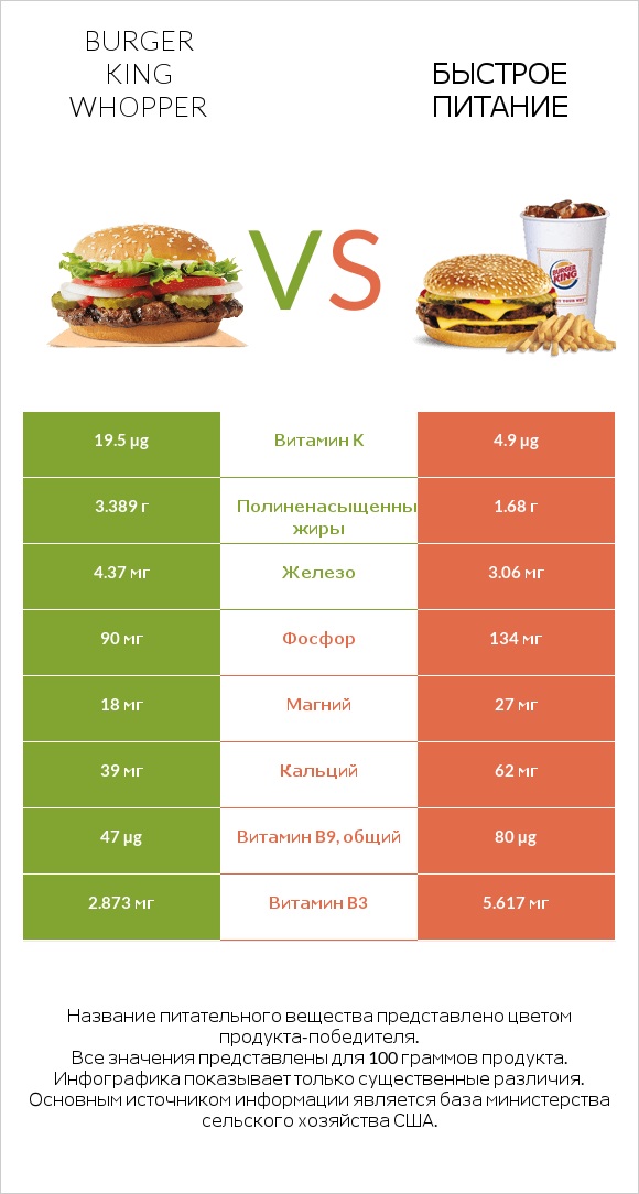 Burger King Whopper vs Быстрое питание infographic