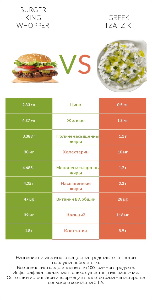 Burger King Whopper vs Greek Tzatziki infographic