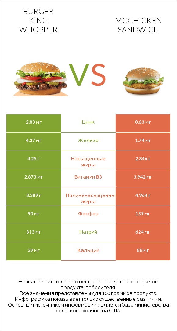 Burger King Whopper vs McChicken Sandwich infographic