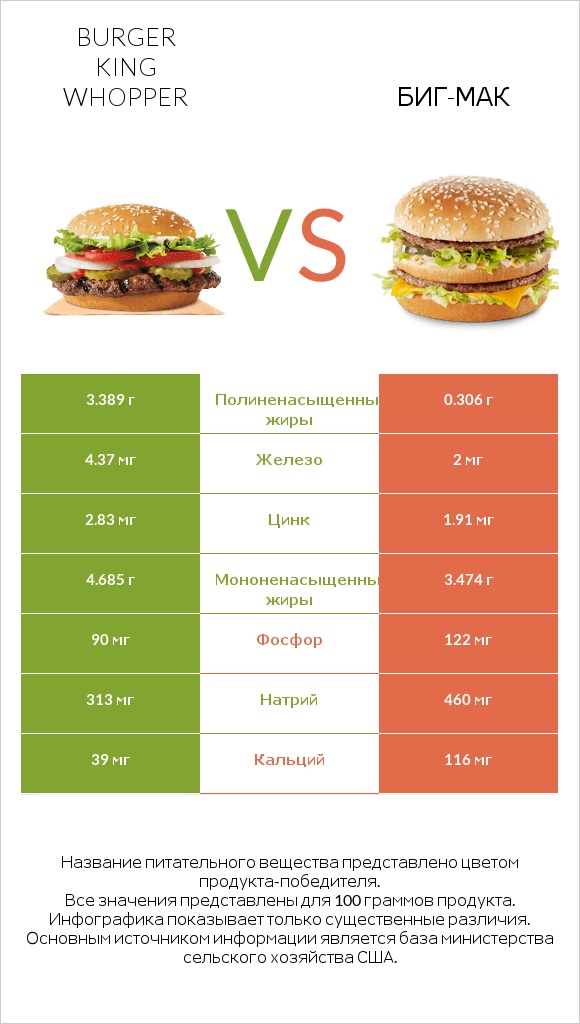 Burger King Whopper vs Биг-Мак infographic