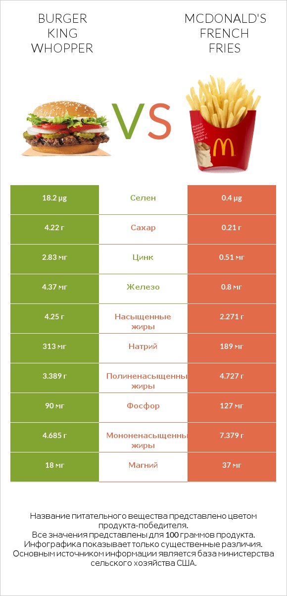 Burger King Whopper vs McDonald's french fries infographic