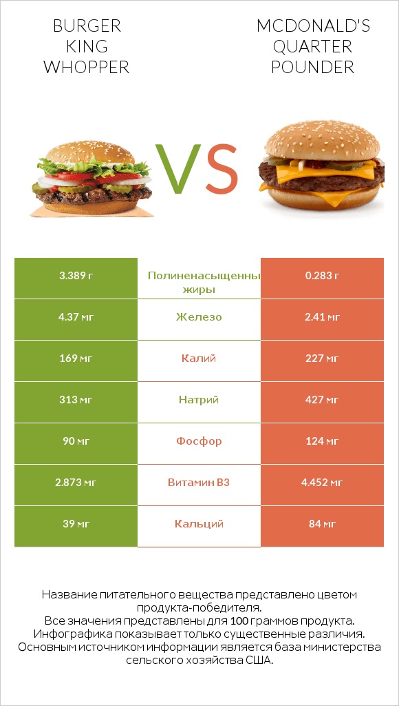 Burger King Whopper vs McDonald's Quarter Pounder infographic