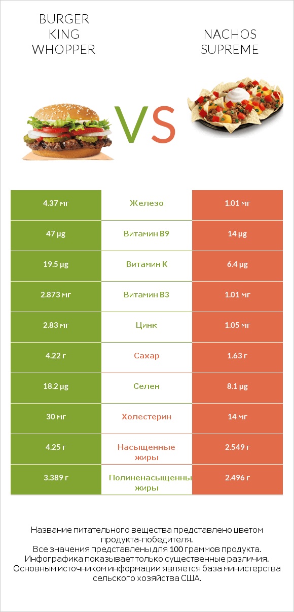 Burger King Whopper vs Nachos Supreme infographic