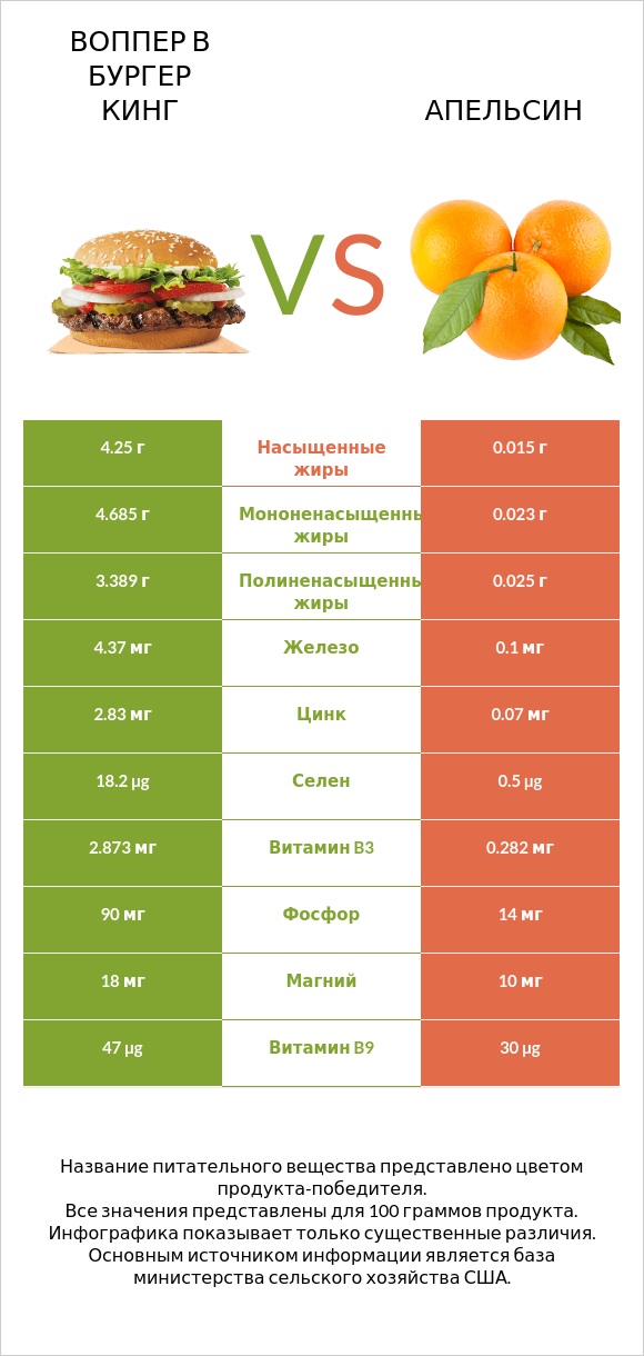 Воппер в Бургер Кинг vs Апельсин infographic