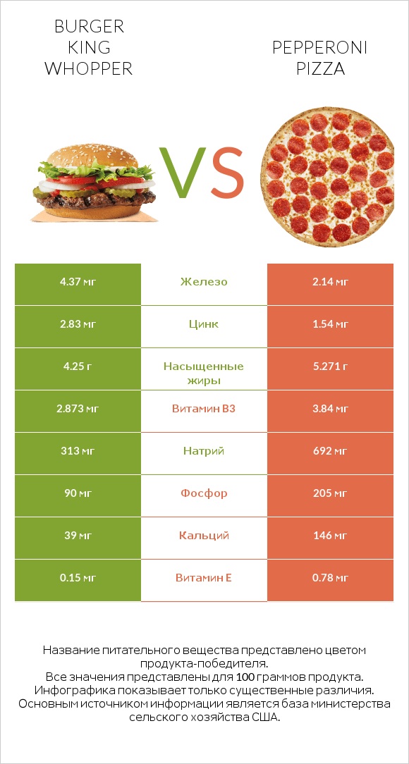 Burger King Whopper vs Pepperoni Pizza infographic