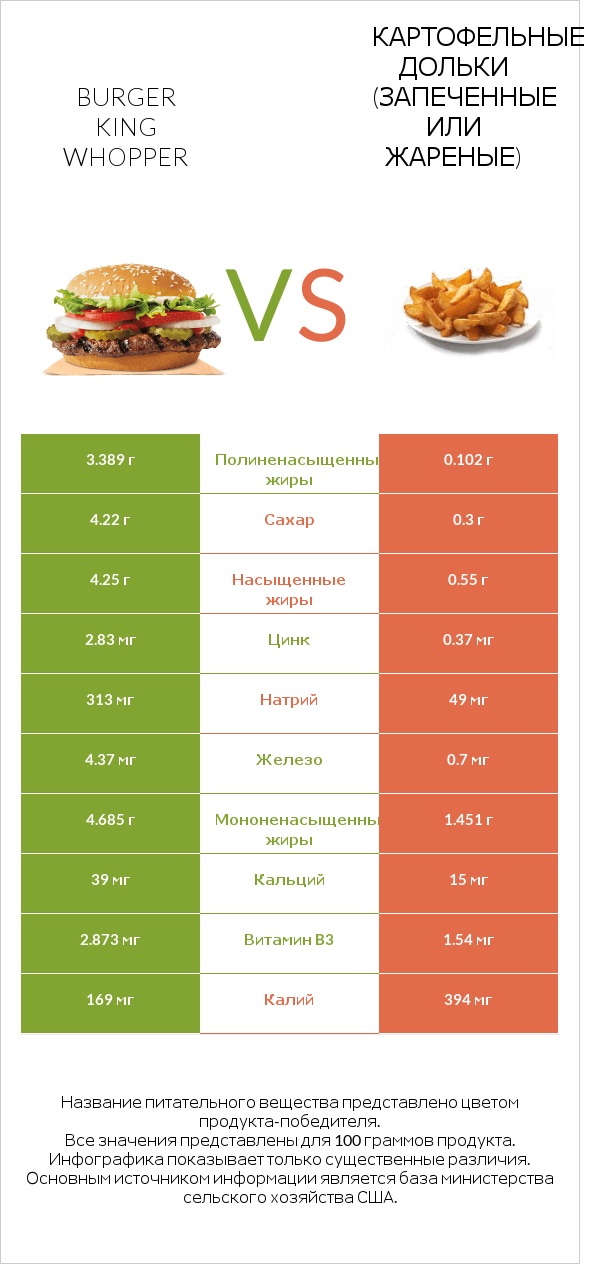 Burger King Whopper vs Картофельные дольки (запеченные или жареные) infographic