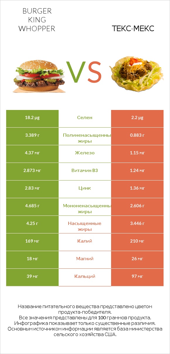 Burger King Whopper vs Текс-мекс infographic