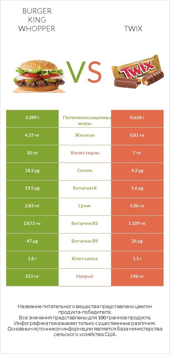 Burger King Whopper vs Twix infographic