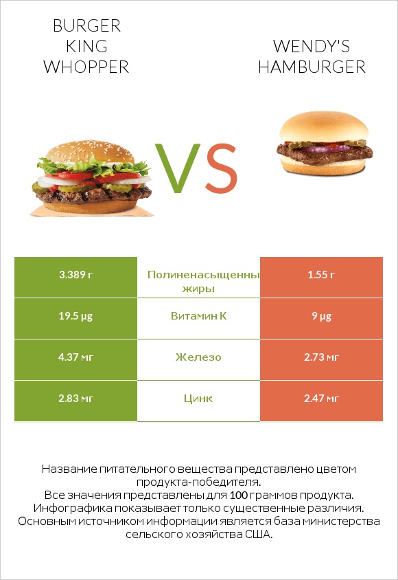 Burger King Whopper vs Wendy's hamburger infographic