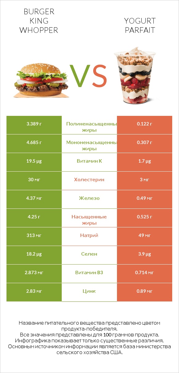 Burger King Whopper vs Yogurt parfait infographic