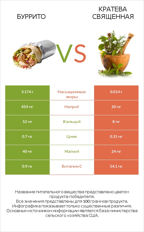 Буррито vs Кратева священная infographic