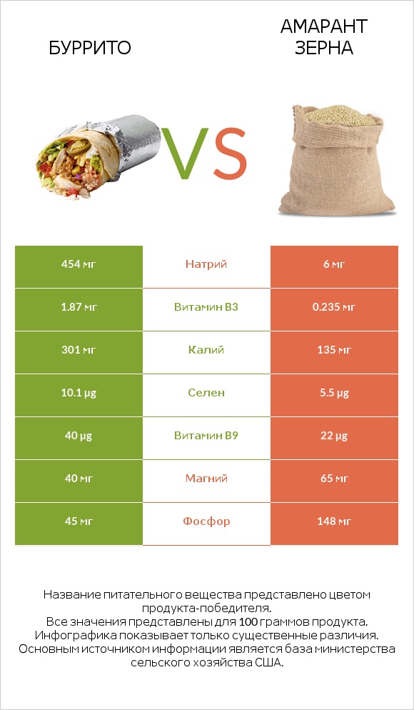 Буррито vs Амарант зерна infographic