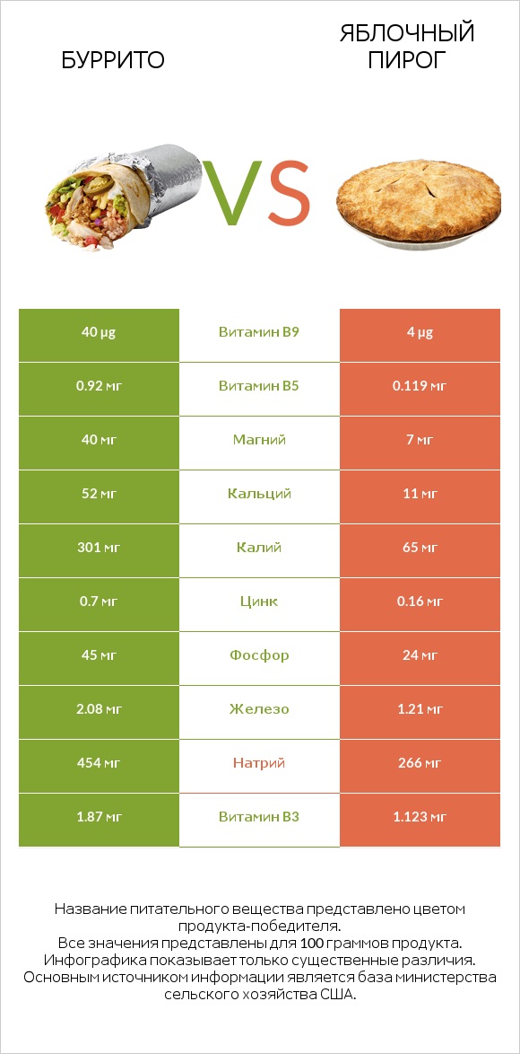 Буррито vs Яблочный пирог infographic