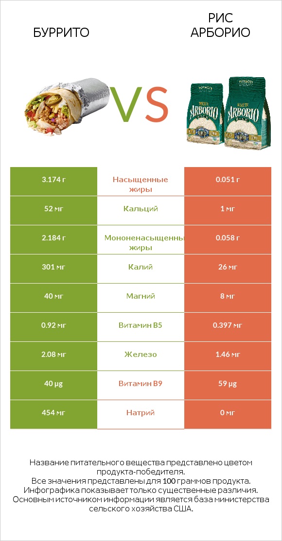 Буррито vs Рис арборио infographic