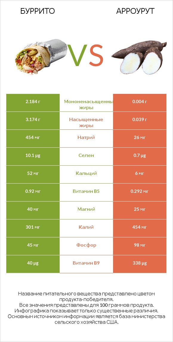 Буррито vs Арроурут infographic