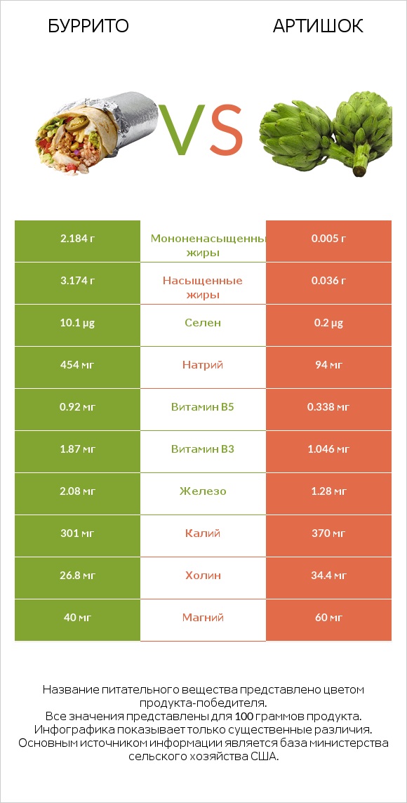 Буррито vs Артишок infographic