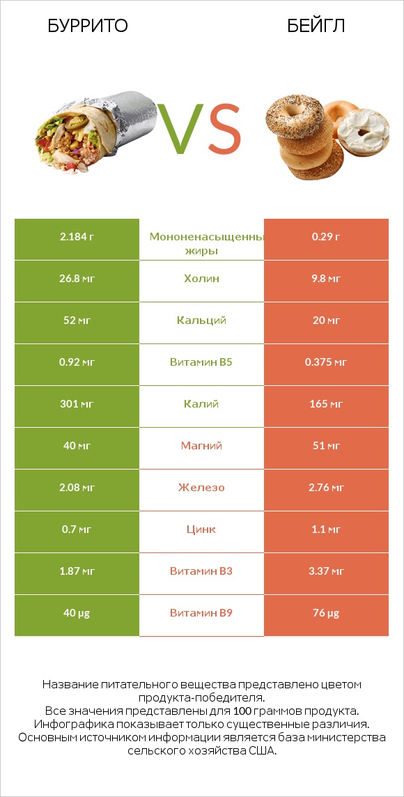Буррито vs Бейгл infographic