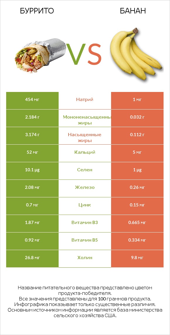 Буррито vs Банан infographic