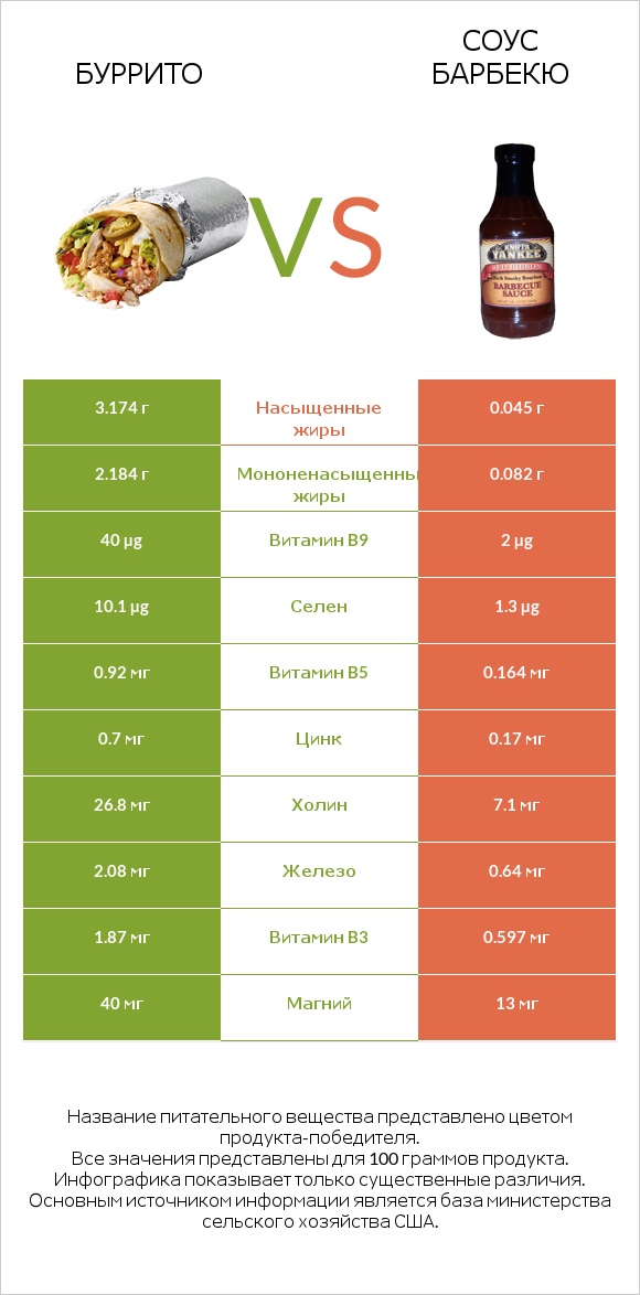 Буррито vs Соус барбекю infographic