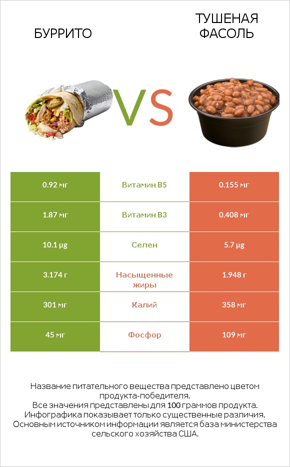 Буррито vs Тушеная фасоль infographic