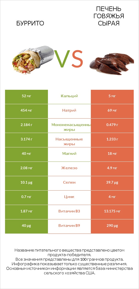 Буррито vs Печень говяжья сырая infographic