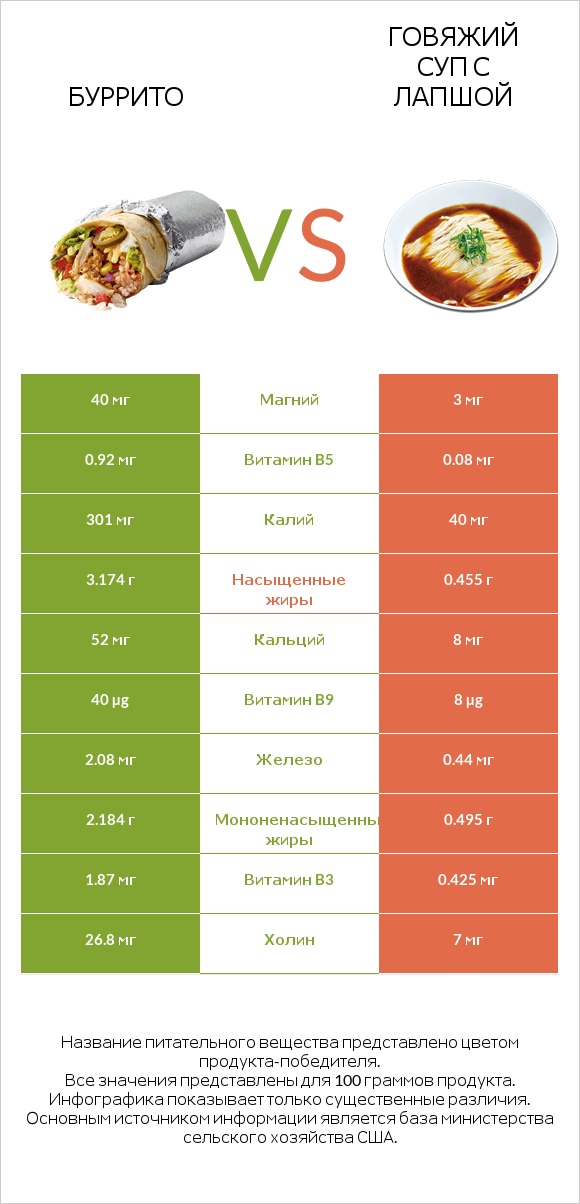 Буррито vs Говяжий суп с лапшой infographic