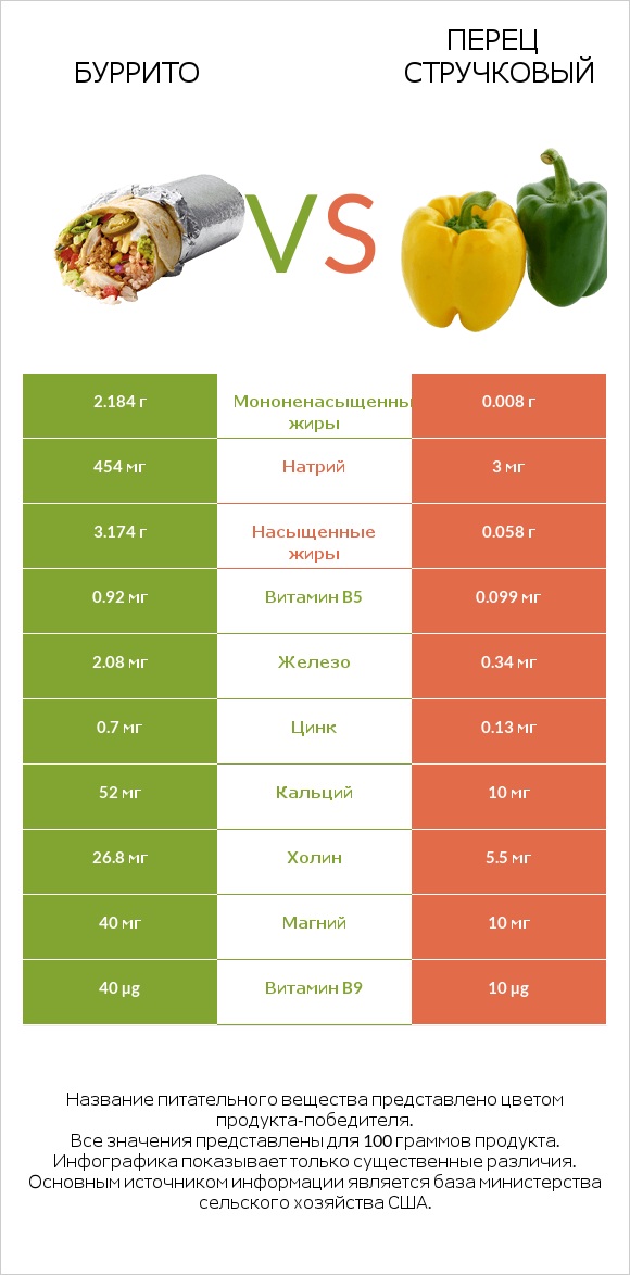 Буррито vs Перец стручковый infographic