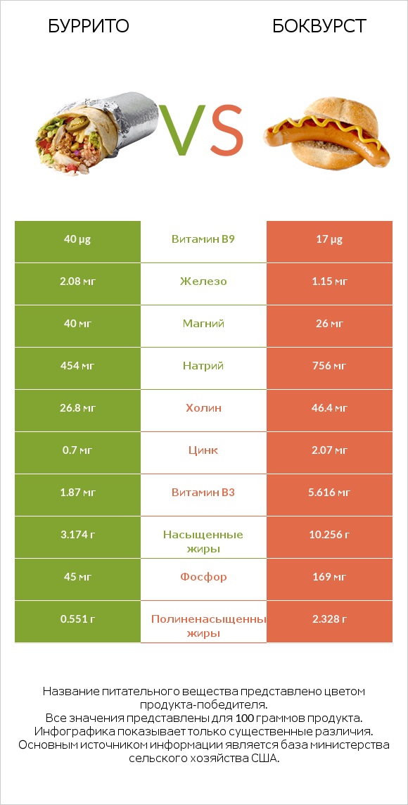 Буррито vs Боквурст infographic