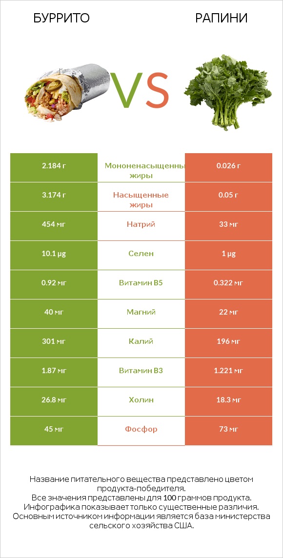 Буррито vs Рапини infographic