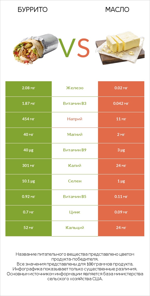 Буррито vs Масло infographic